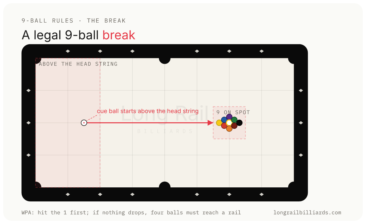 A legal 9-ball break under WPA rules