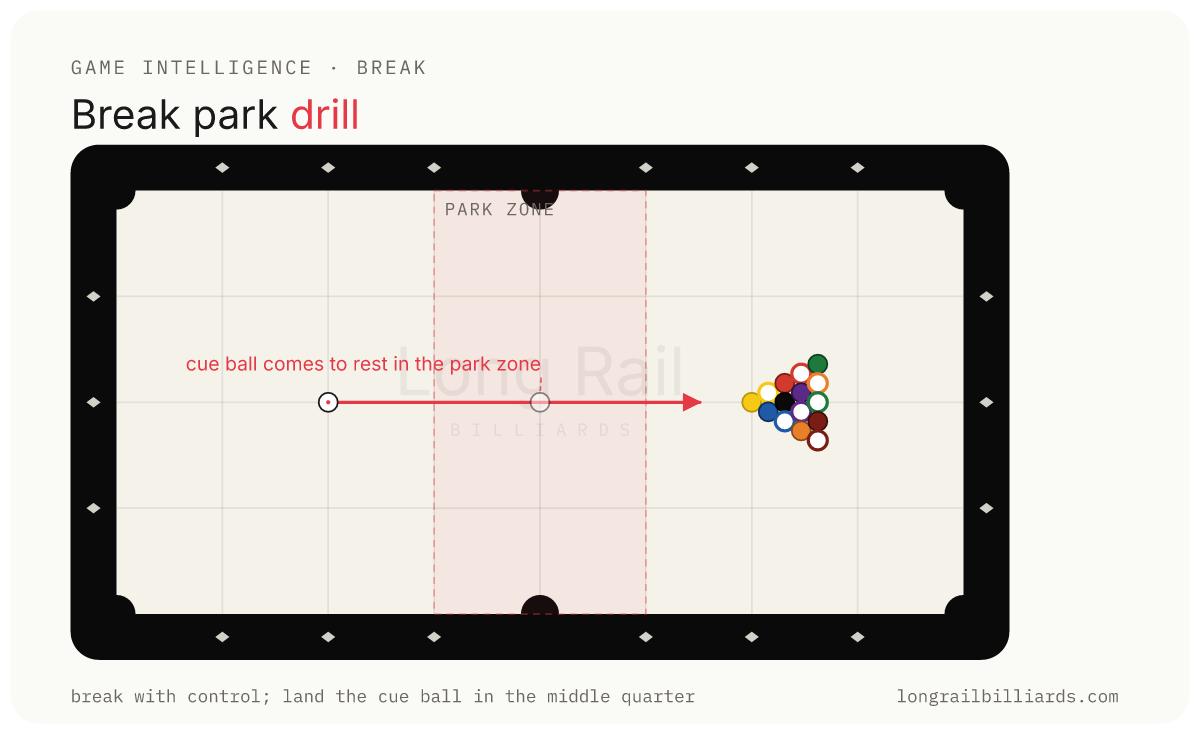 Break park drill: the cue ball should finish in the middle quarter of the table