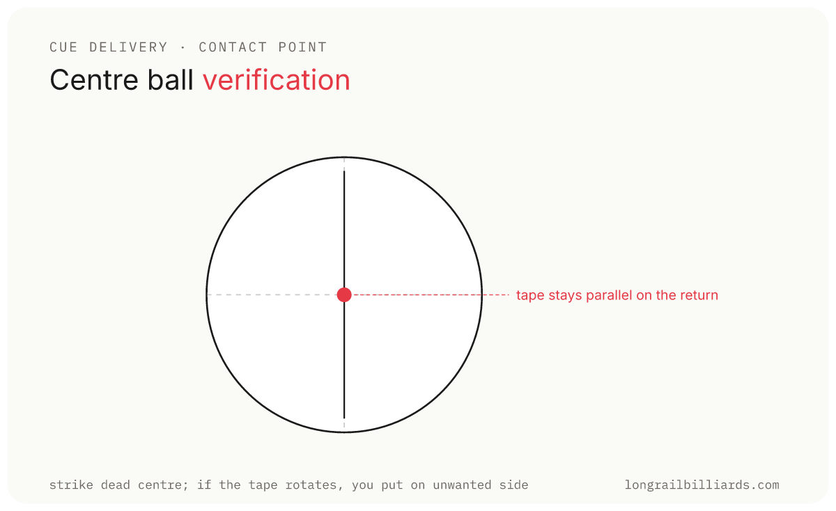 Centre Ball Verification diagram