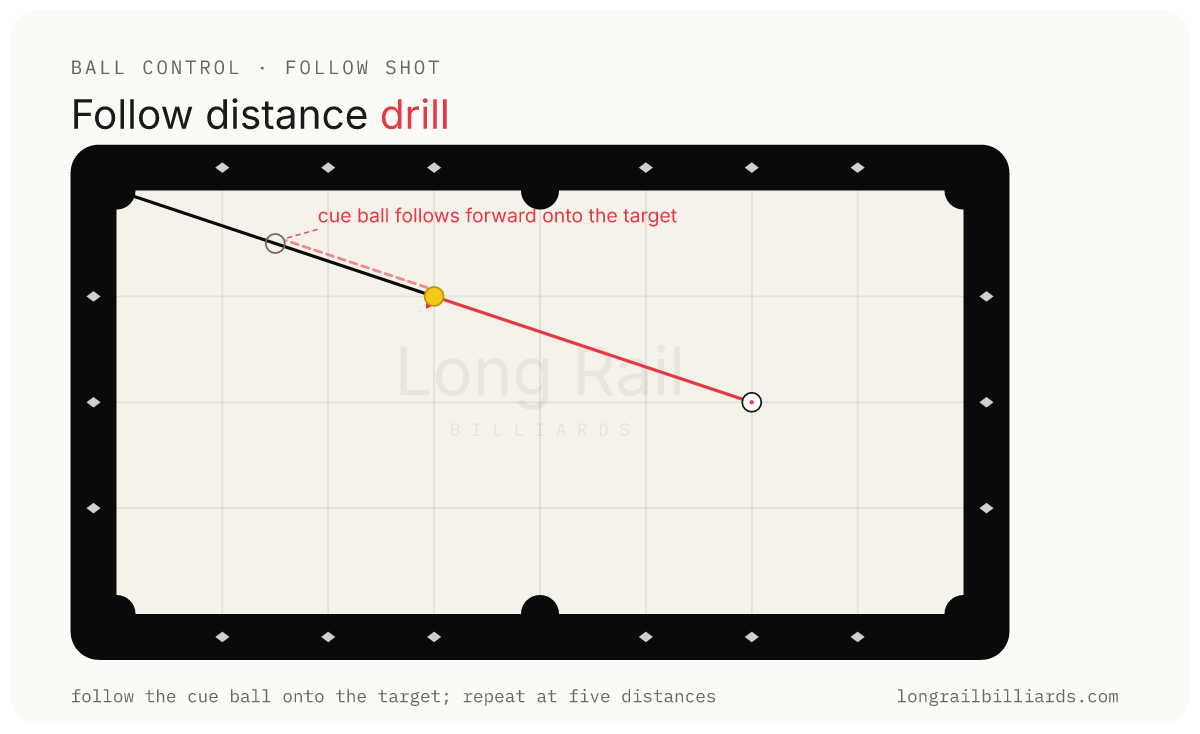 Follow Distance Drill diagram