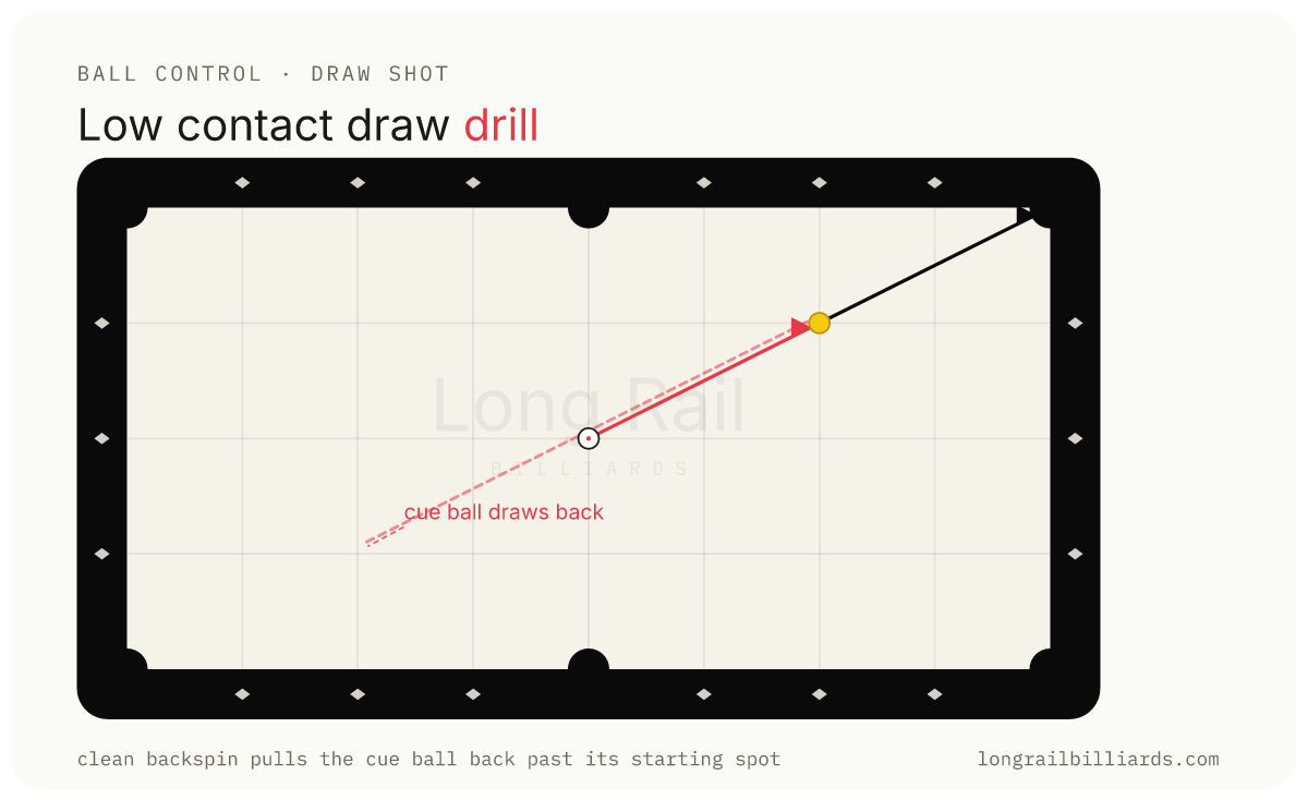 Low Contact Draw Drill diagram
