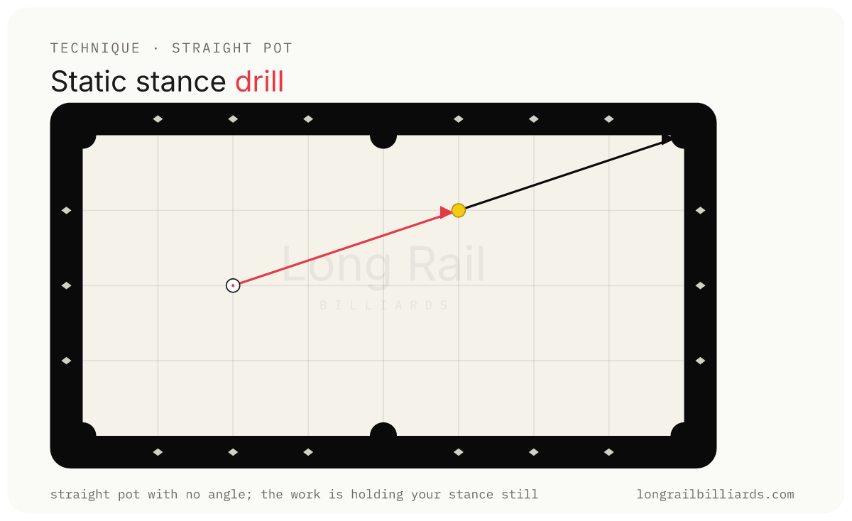 Static Stance Drill diagram