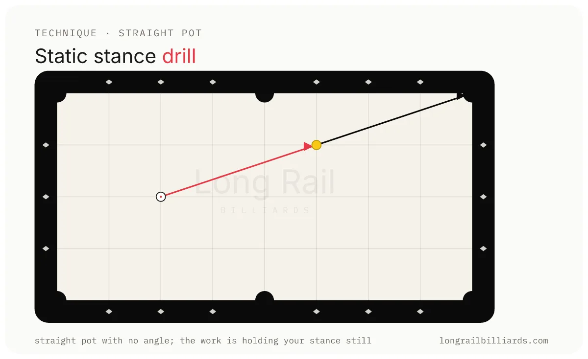 Static Stance Drill diagram
