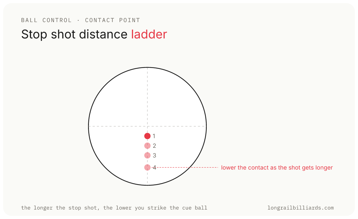 Stop Shot Distance Ladder diagram