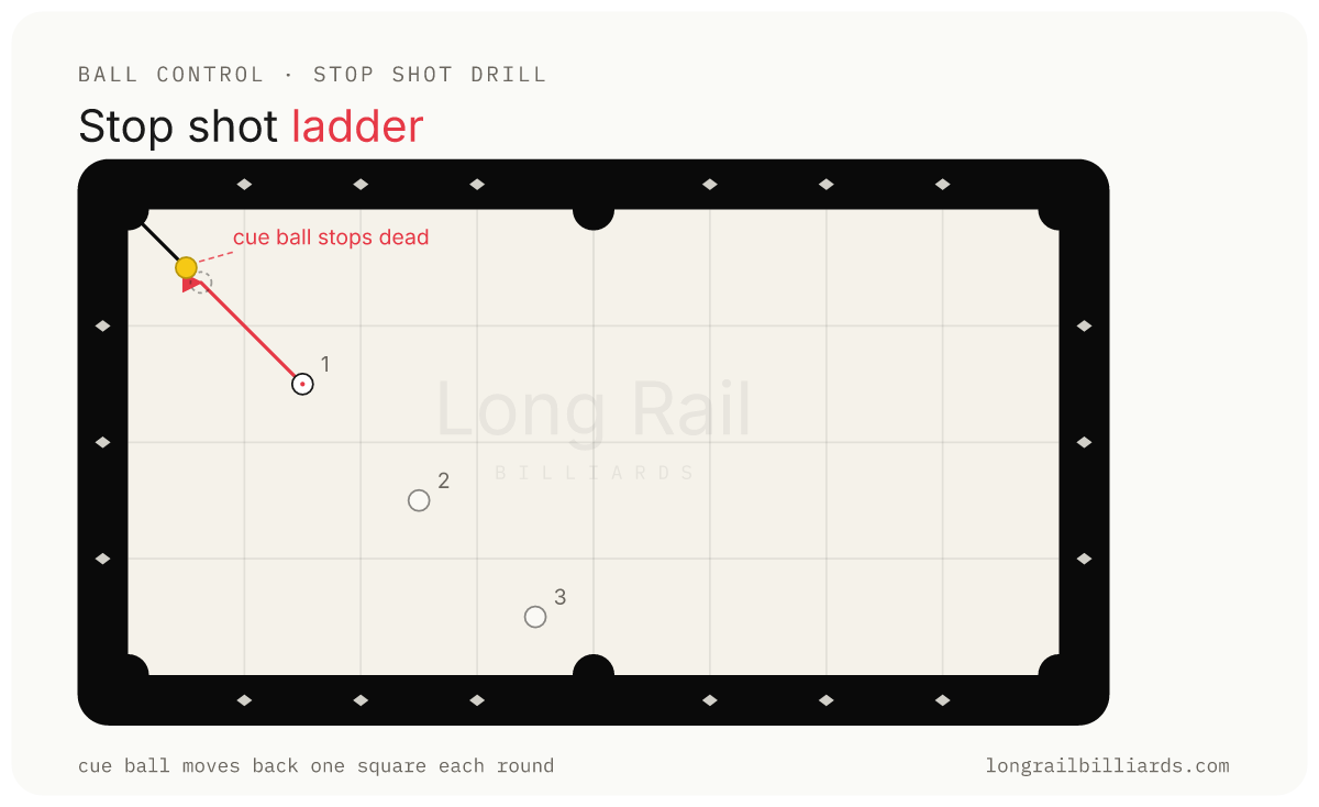 Stop Shot Ladder diagram