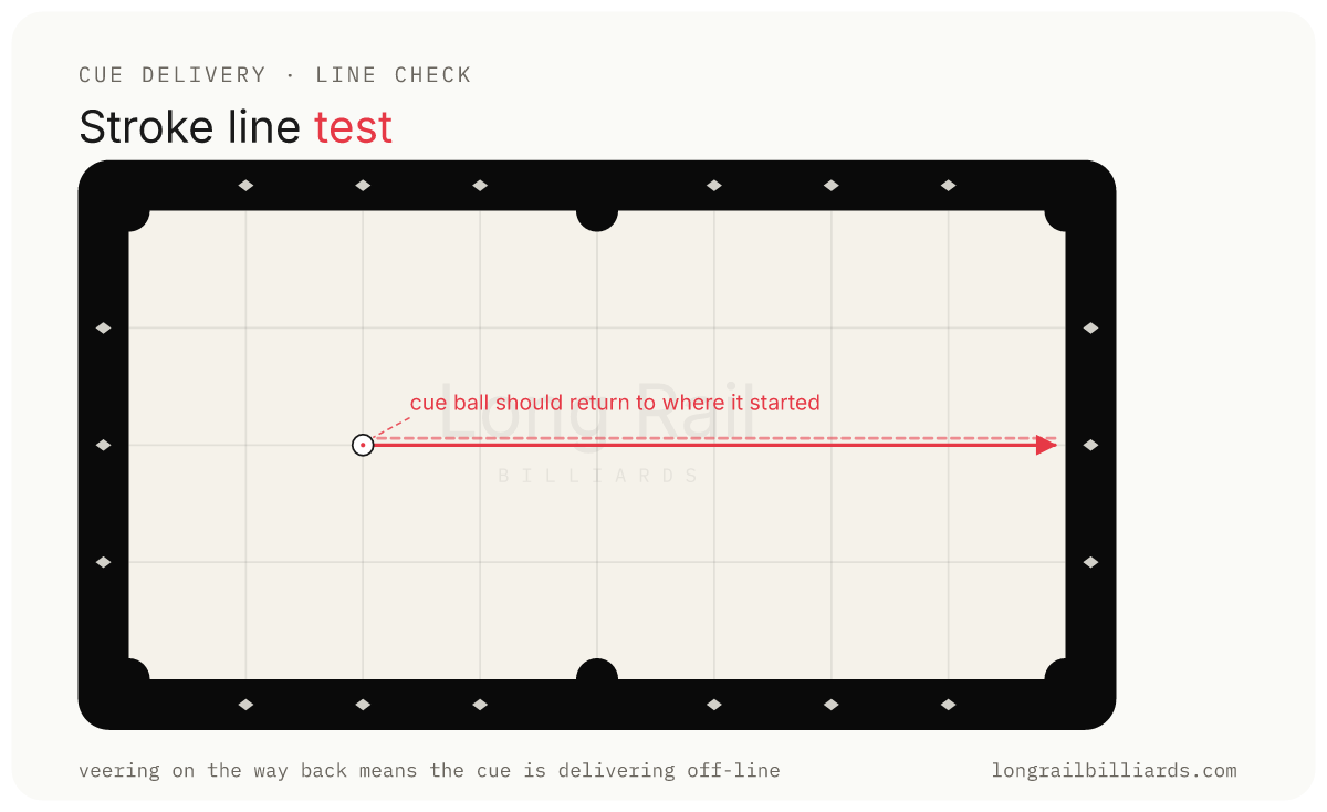 Stroke Line Test diagram