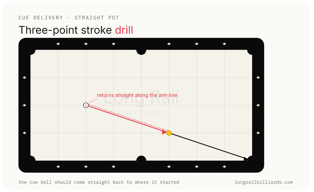 Three-Point Stroke Drill diagram